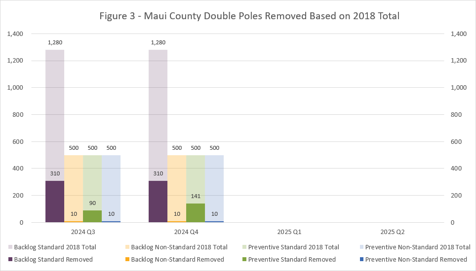 Maui County Double Pole Remaining