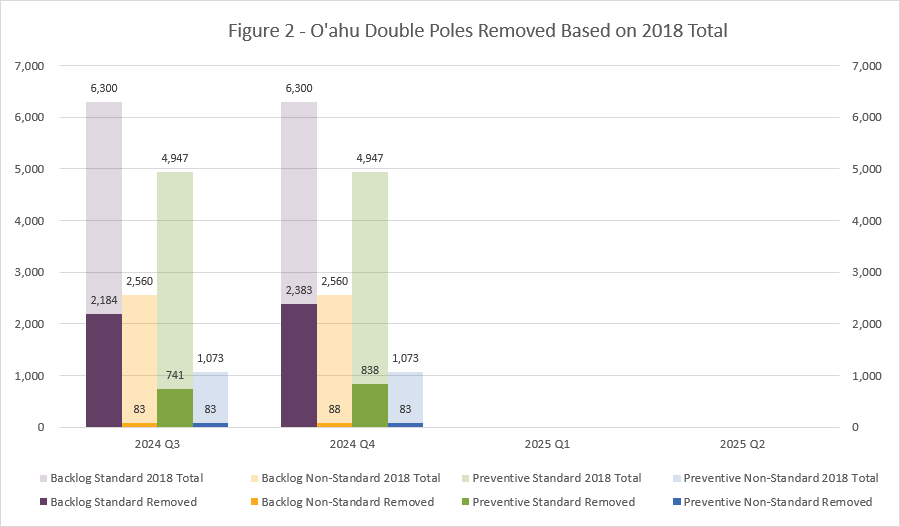 Oahu Double Pole Remaining