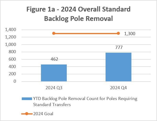 2024 Overall Hawaiian Electric Standard Backlog Pole Removal