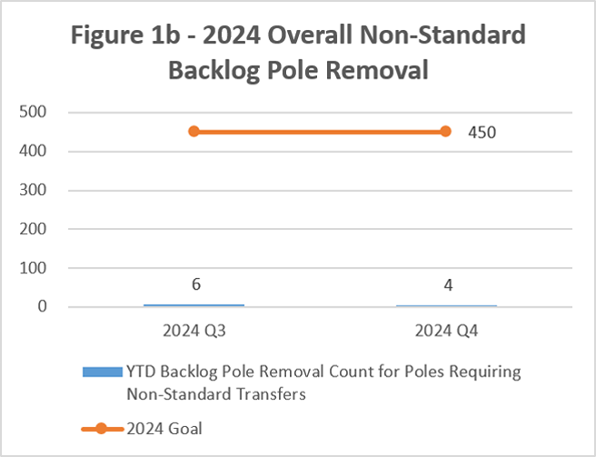 2024 Overall Hawaiian Electric Non-Standard Backlog Pole Removal