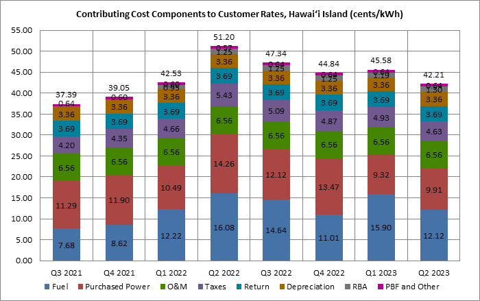 Contributing Cost Components