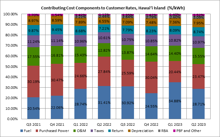 Contributing Cost Components