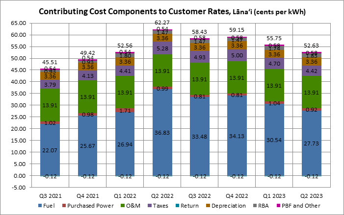 Contributing Cost Components