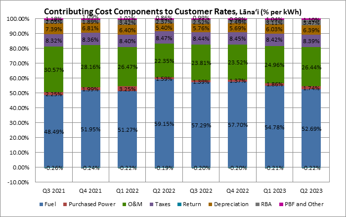 Contributing Cost Components