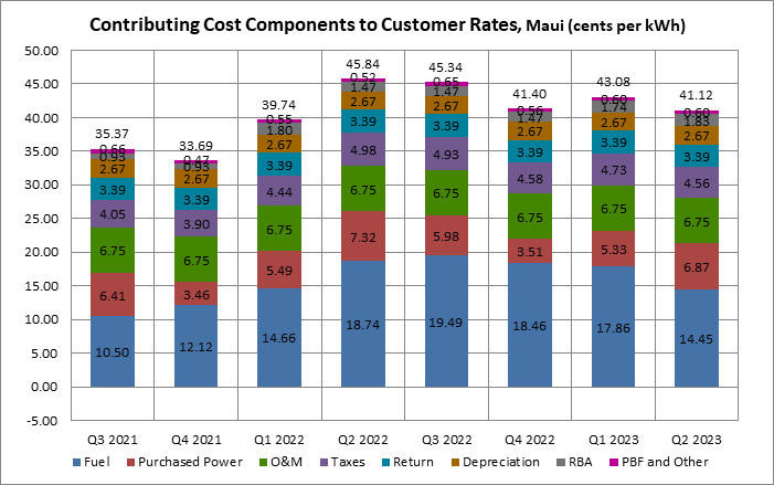 Contributing Cost Components