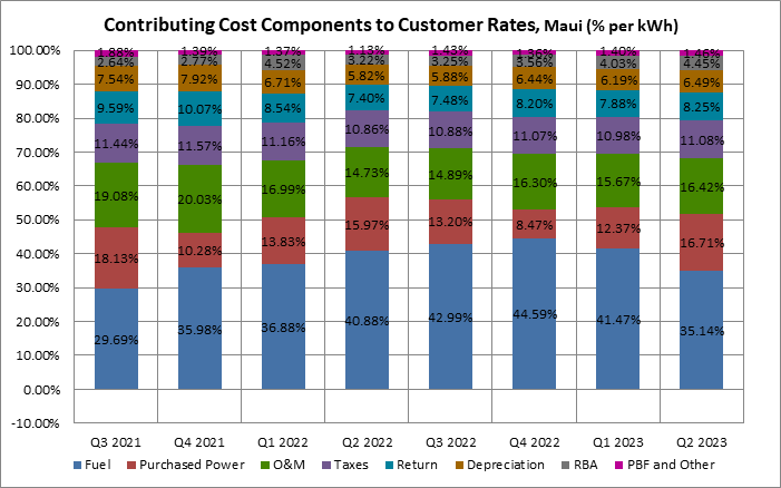 Contributing Cost Components