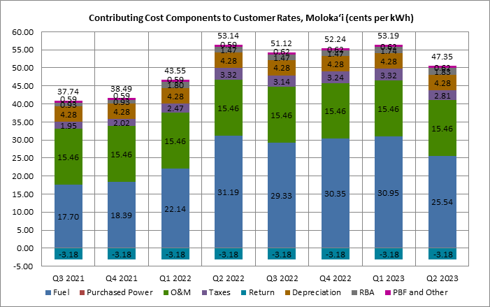 Contributing Cost Components