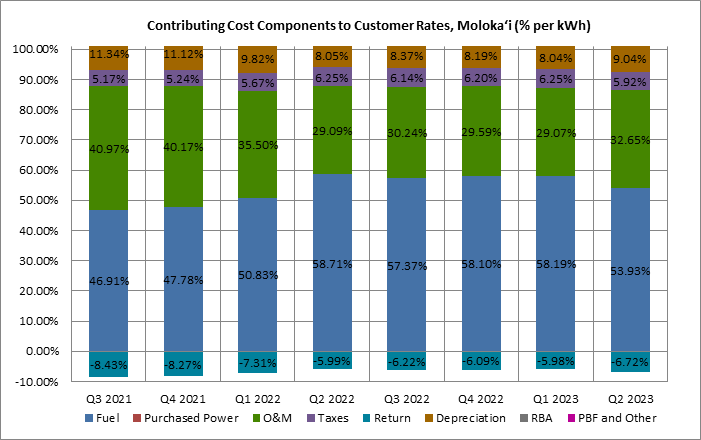 Contributing Cost Components