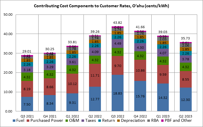 Contributing Cost Components