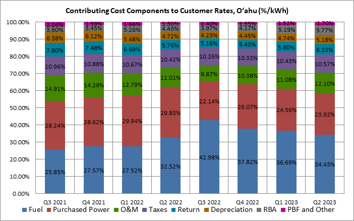 Contributing Cost Components