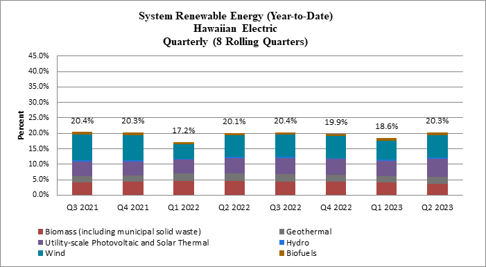 System Renewable Energy