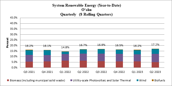 System Renewable Energy