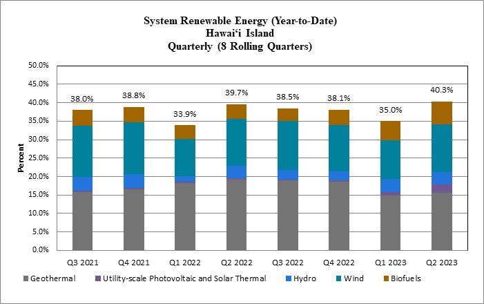 System Renewable Energy