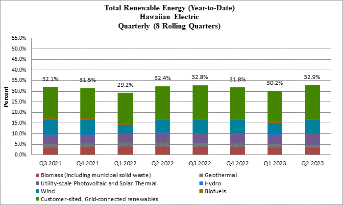 Total Renewable Energy