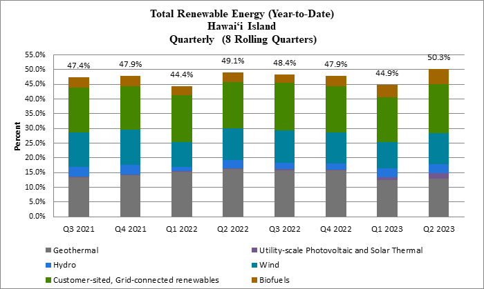 Total Renewable Energy