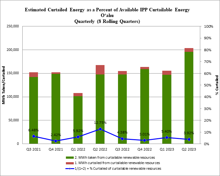 Renewable Energy Generation Curtailment