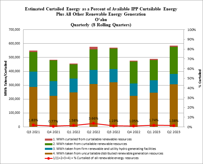 Renewable Energy Generation Curtailment