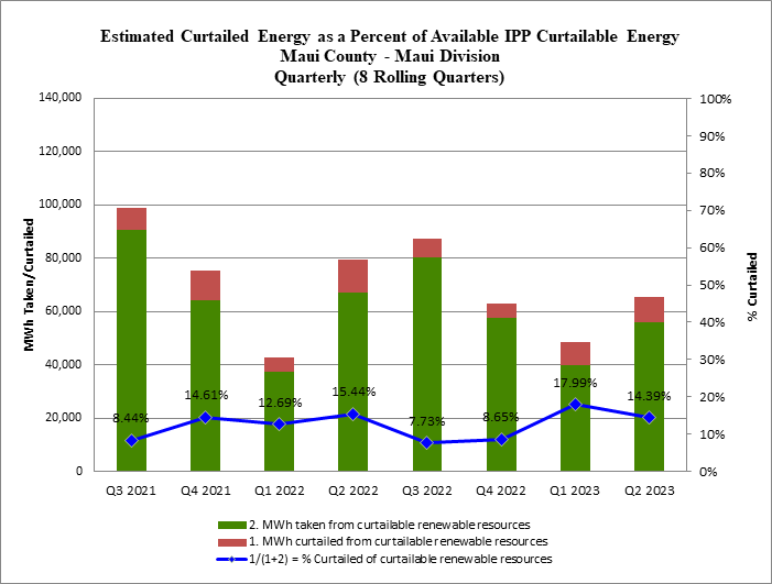 Renewable Energy Generation Curtailment