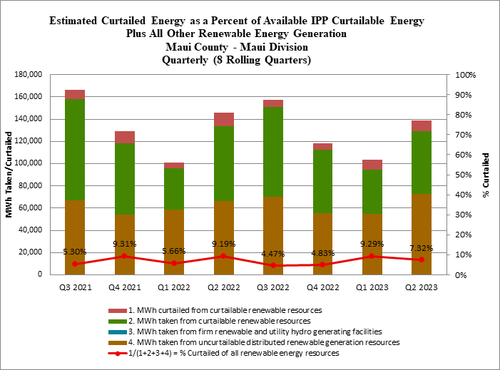 Renewable Energy Generation Curtailment