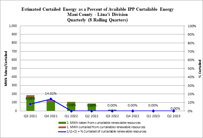 Renewable Energy Generation Curtailment