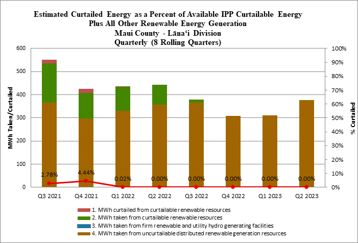 Renewable Energy Generation Curtailment