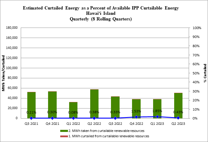 Renewable Energy Generation Curtailment