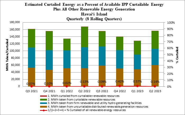 Renewable Energy Generation Curtailment