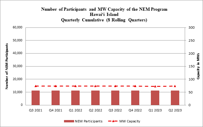 NEM Program Participants