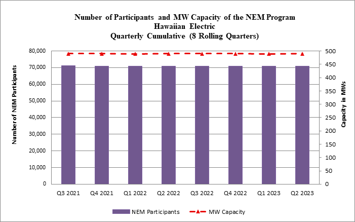 NEM Program Participants