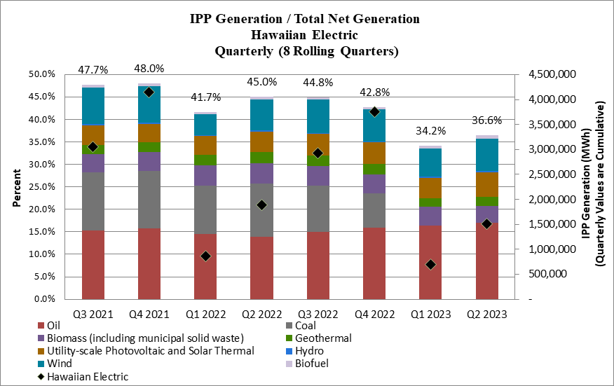 IPP Generation