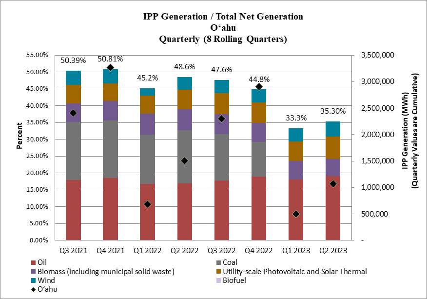 IPP Generation