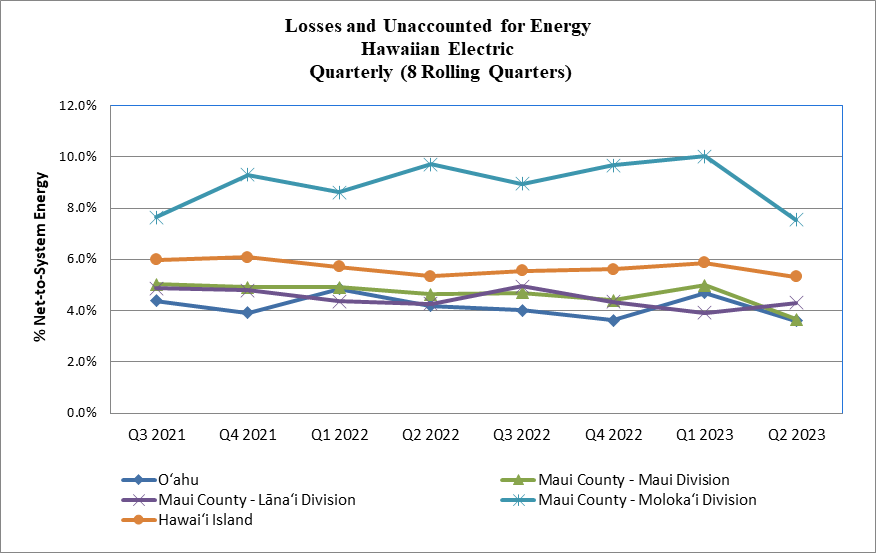 Losses and Unaccounted For Energy