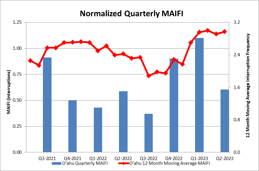 MAIFI