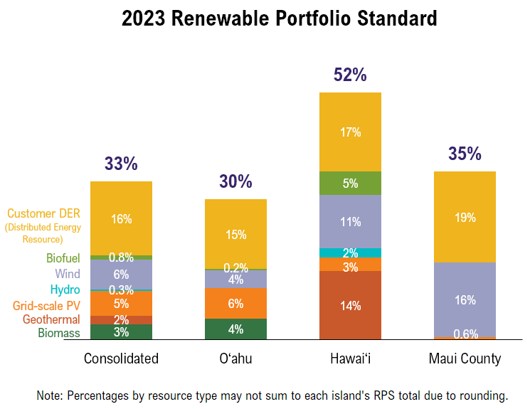 Renewable Portfolio Chart