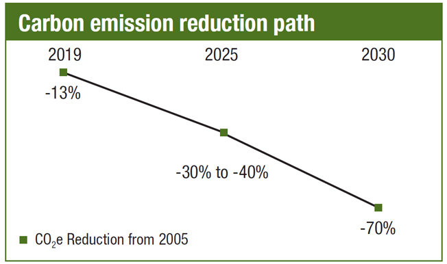 Carbon Emission Reduction Path