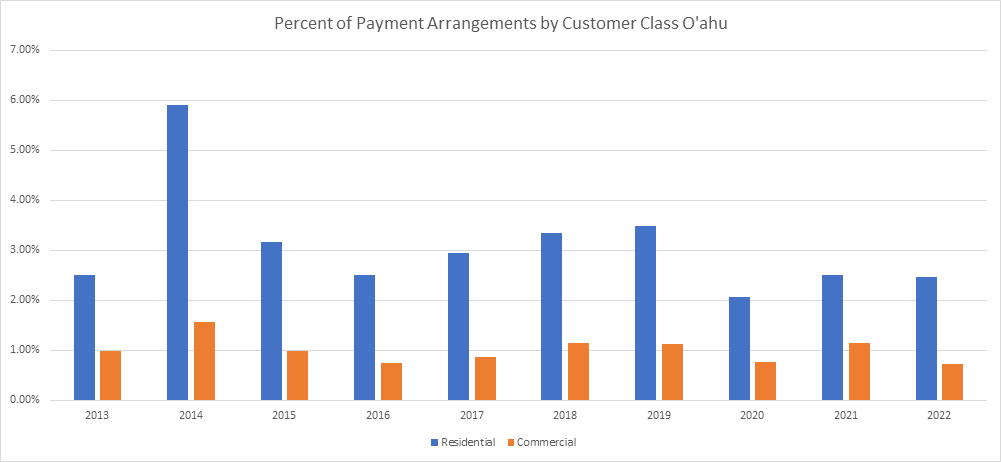 Percentage of Customers with Payment Arrangement - Oahu