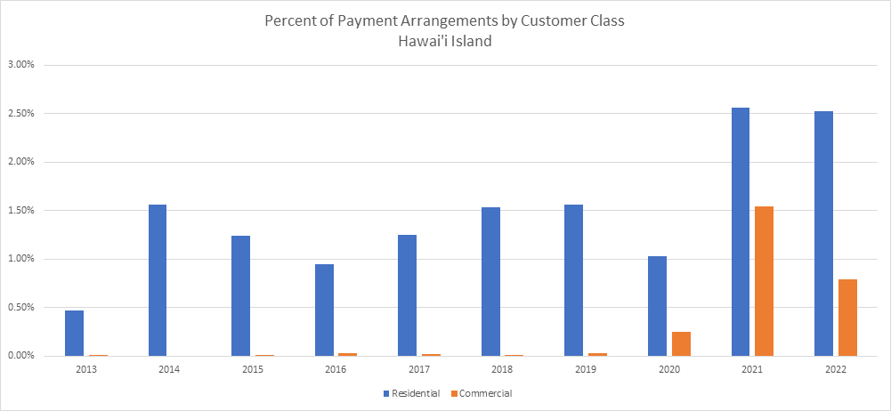 Percentage of Customers with Payment Arrangement - Hawaii Island