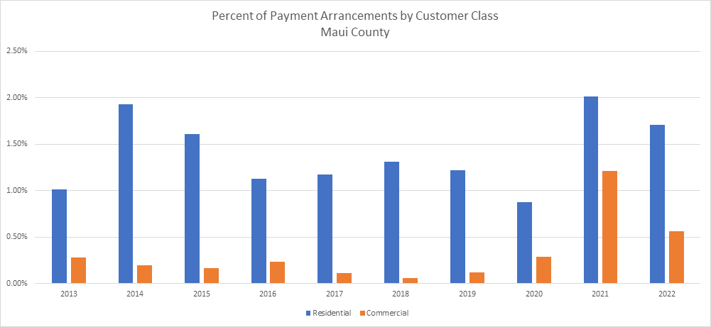 Percentage of Customers with Payment Arrangement - Maui County