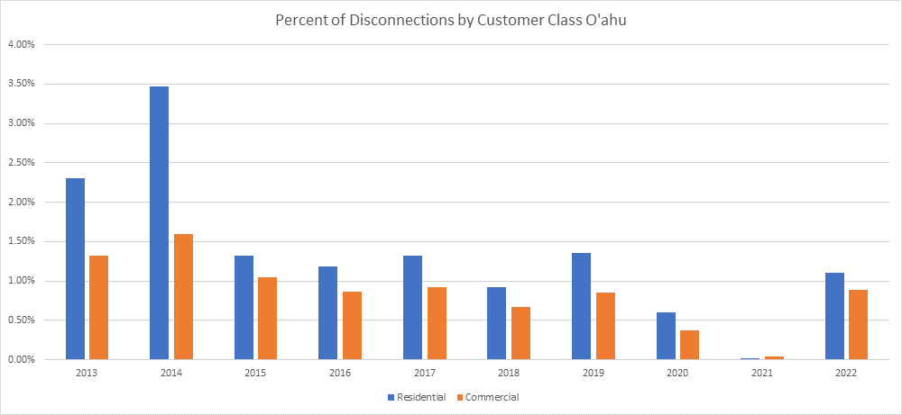 Percentage of Disconnections by Customer Class - Oahu
