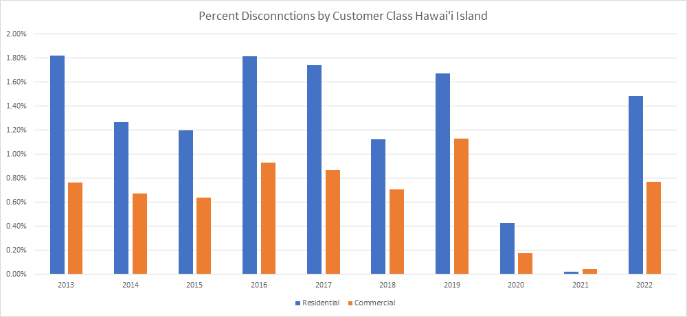 Percentage of Disconnections by Customer Class - Hawaii County