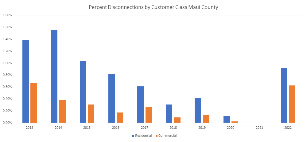 Percentage of Disconnections by Customer Class - Maui County