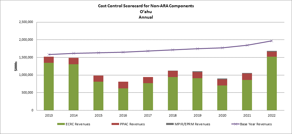 Cost Control Scorecard for Non-ARA Components Oahu