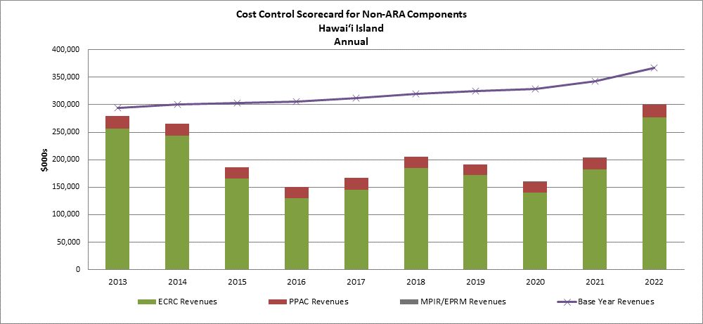 Cost Control Scorecard for Non-ARA Components Hawaii Island