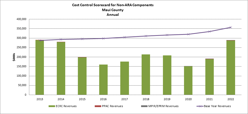 Cost Control Scorecard for Non-ARA Components Maui County