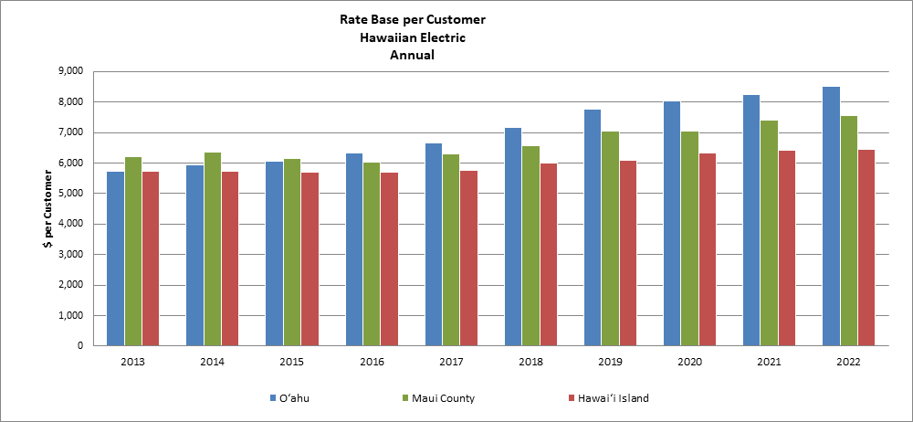 Rate Base per Customer