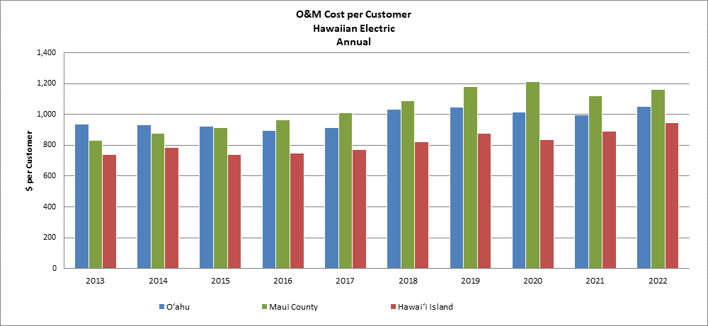 O and M Expense per Customer