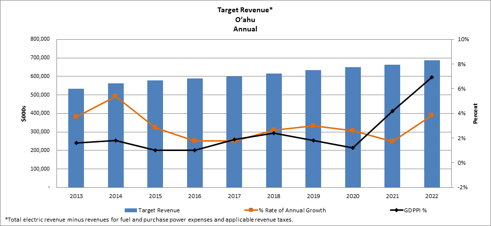 Annual Revenue Growth Oahu