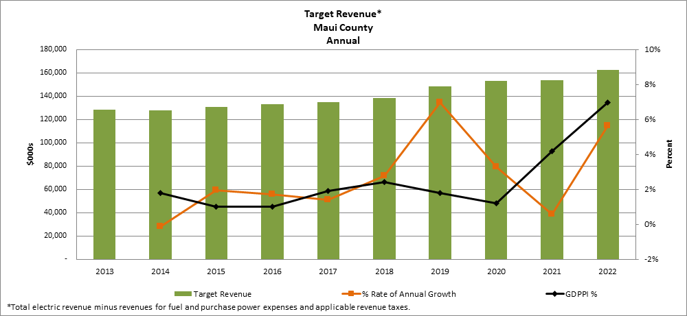 Annual Revenue Growth Maui County