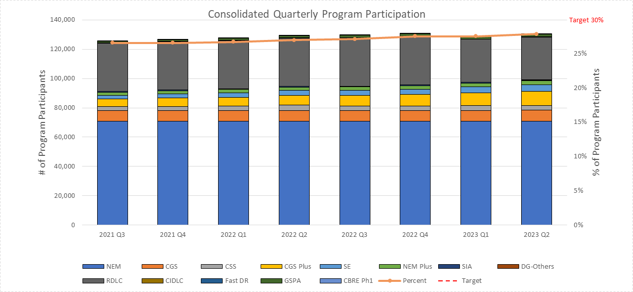 Consolidated DER Programs System Quarterly Count