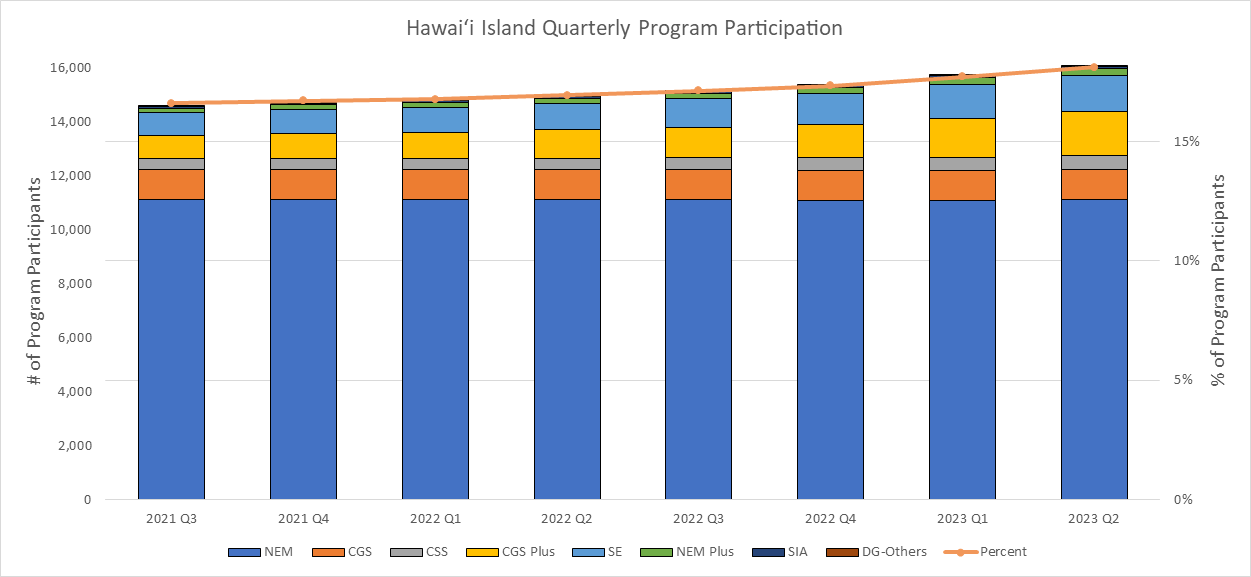 Hawaii Island DER Programs System Quarterly Count